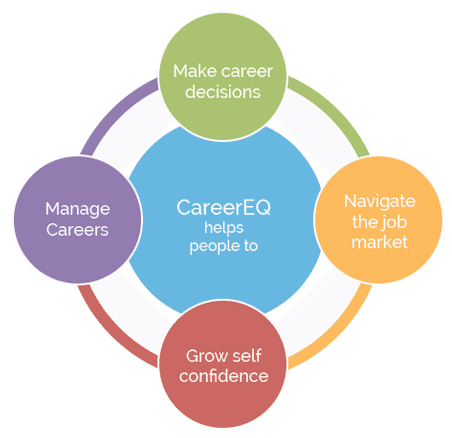CareerEQ-career management specialists